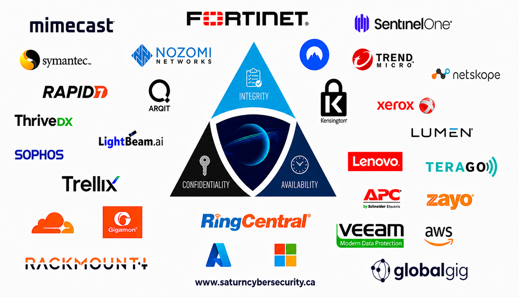 Saturn Cybersecurity Partner Ecosystem — Fortinet, SentinelOne, Mimecast, Rapid7, Sophos, Trellix, TrendMicro, Netskope, Nozomi, Gigamon, Symantec, Veeam, AWS, Microsoft, Cisco, Lumen, Zayo, RingCentral, Lenovo, APC, Cloudflare, and more surrounding the CIA Triad